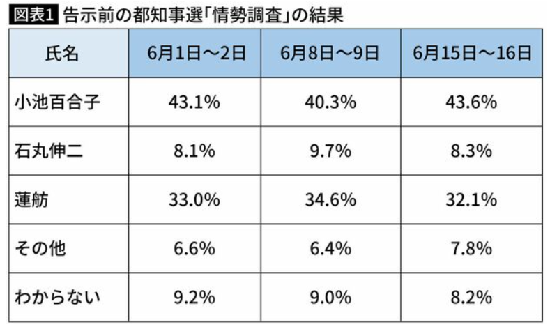 石丸伸二　東京都知事選　当選確率　