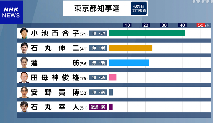 東京都知事選　開票速報　得票数　石丸伸二　小池　蓮舫　田母神　当確　誰　当選