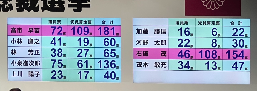 自民党総裁選　誰　当選者　得票数　開票速報　結果　2024年