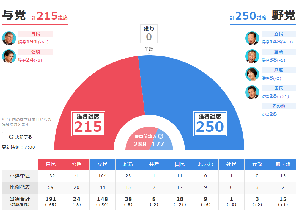 衆議院選挙　2024年　開票速報　リアルタイム　得票数　獲得議席数　自民党　結果　当落　予想　与党