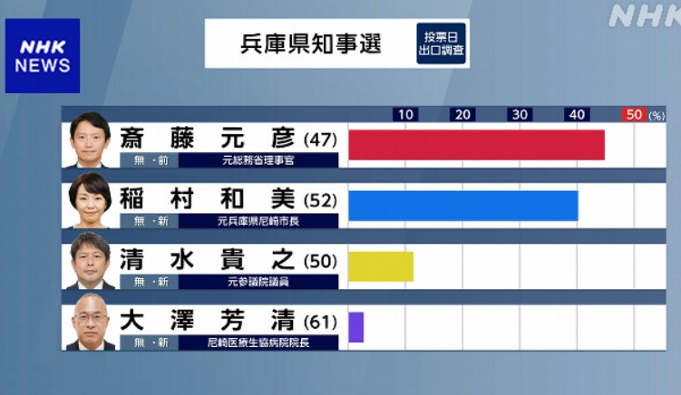 兵庫県知事選挙　投開票　2024　結果　当選者　斉藤元彦　稲村知美　得票数　開票速報