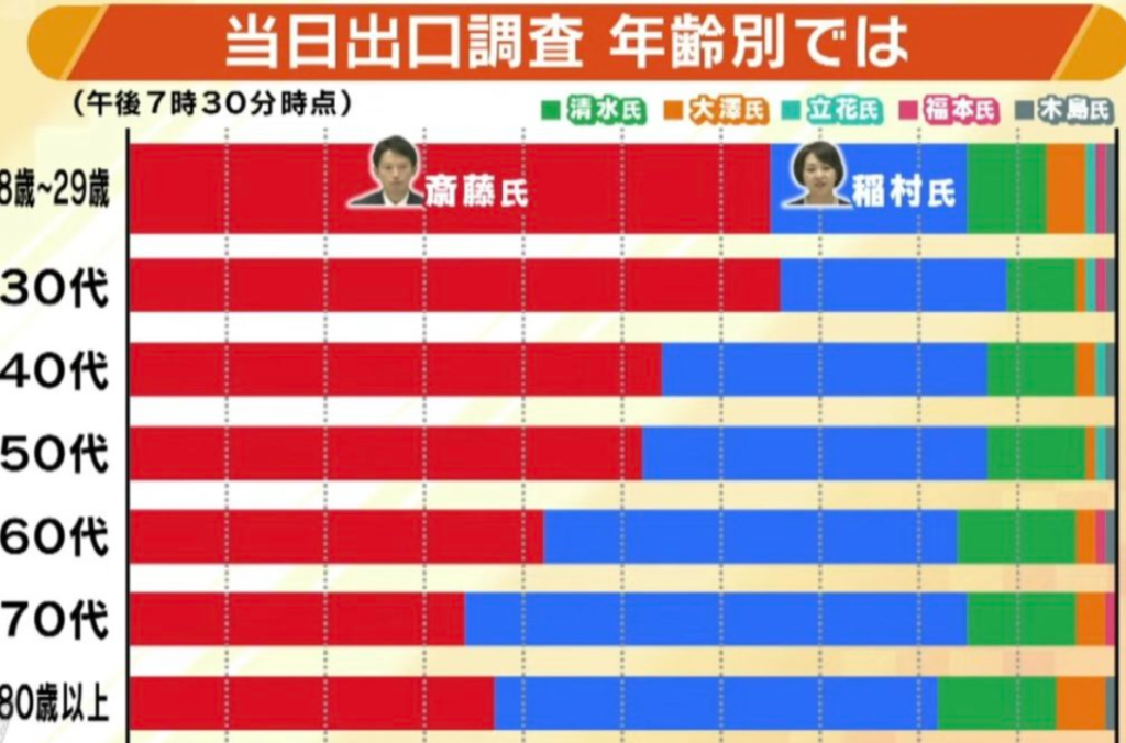 兵庫県知事選挙　投開票　2024　結果　当選者　斉藤元彦　稲村知美　得票数　開票速報