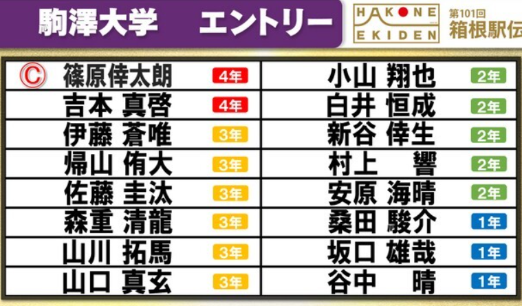 箱根駅伝　2025年　101回大会　順位予想　どこ　大学　出場　区間　優勝　候補　選手