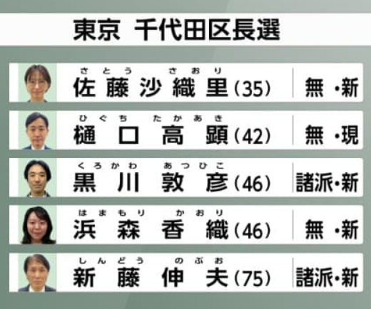 千代田区長選挙　2025　立候補者　開票速報　結果　得票数　東京　当選者　当確