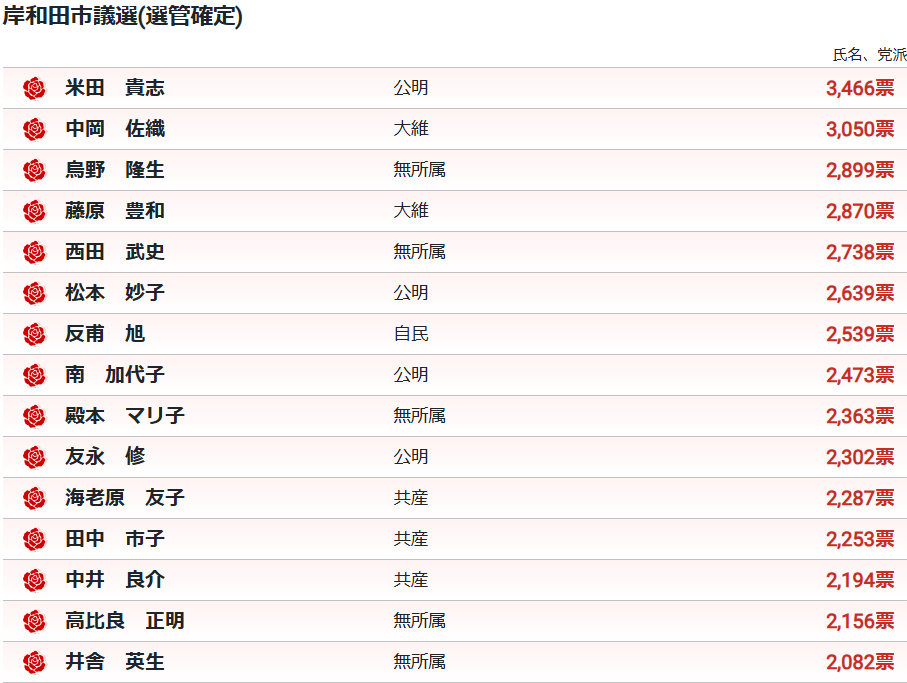 岸和田市議会選挙 2025　開票速報　結果　当選者　24　29