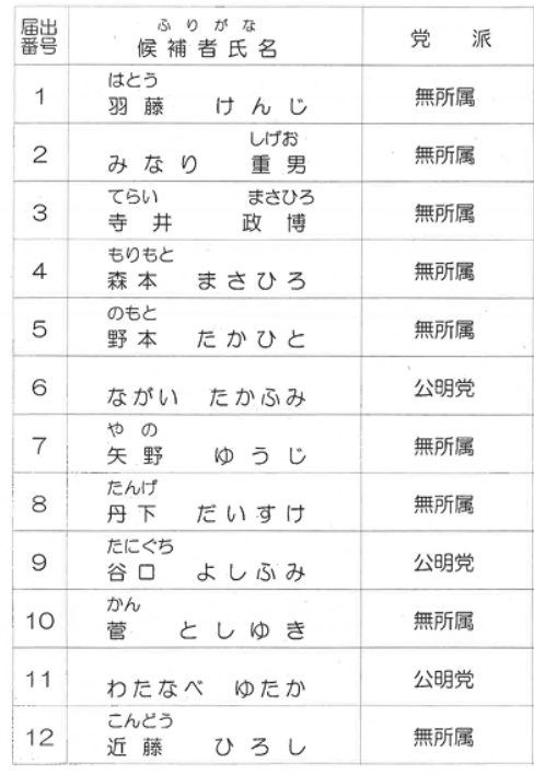 愛媛県　今治市議会議員選挙2025　当選者　結果　開票速報　リアルタイム　得票数