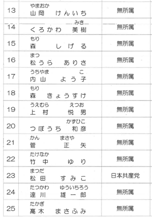 愛媛県　今治市議会議員選挙2025　当選者　結果　開票速報　リアルタイム　得票数