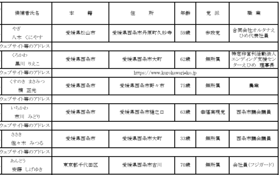 愛媛　西条市議会議員選挙　2025　結果　開票速報　リアルタイム　立候補者　得票数　当選者