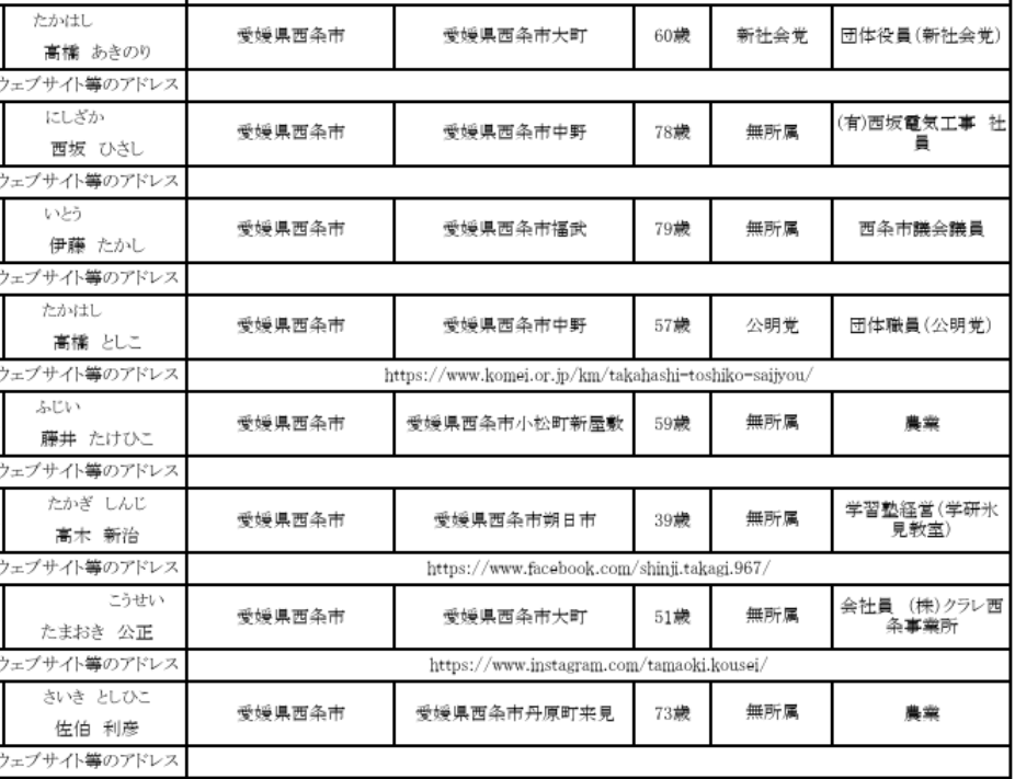 愛媛　西条市議会議員選挙　2025　結果　開票速報　リアルタイム　立候補者　得票数　当選者