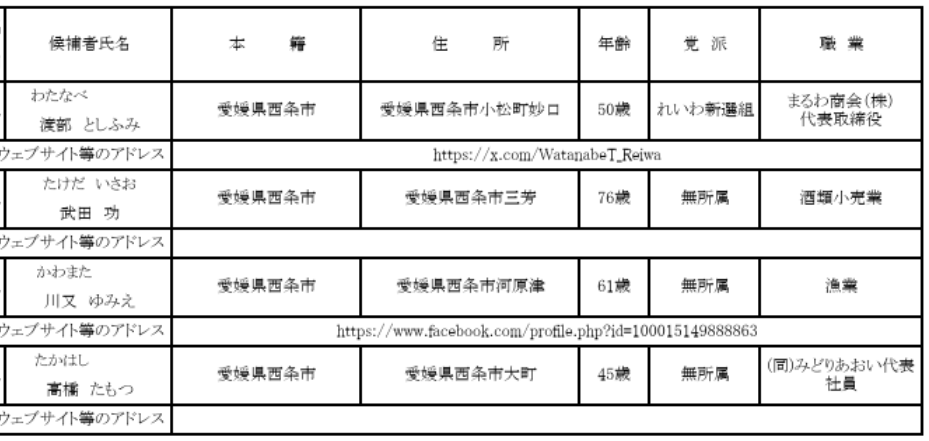 愛媛　西条市議会議員選挙　2025　結果　開票速報　リアルタイム　立候補者　得票数　当選者