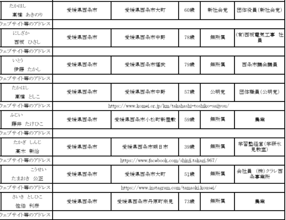 愛媛 西条市議会議員選挙 2025 結果 開票速報 リアルタイム 立候補者 得票数 当選者