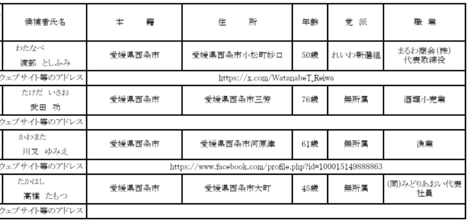 愛媛 西条市議会議員選挙 2025 結果 開票速報 リアルタイム 立候補者 得票数 当選者