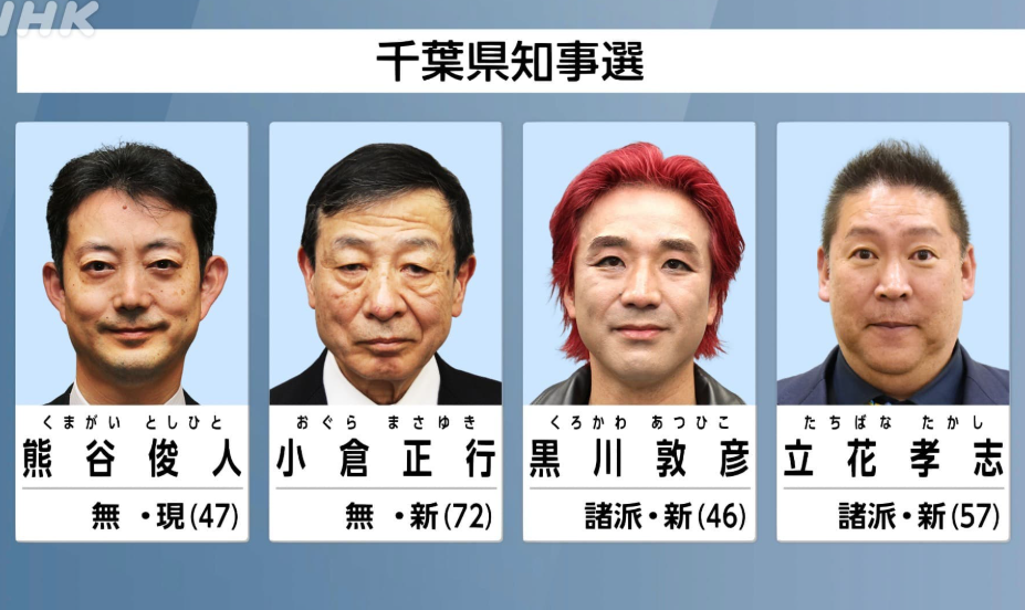 千葉県知事選挙　2025年　当選者　立候補者　結果　得票数　開票速報　リアルタイム　立花孝志　黒川敦彦